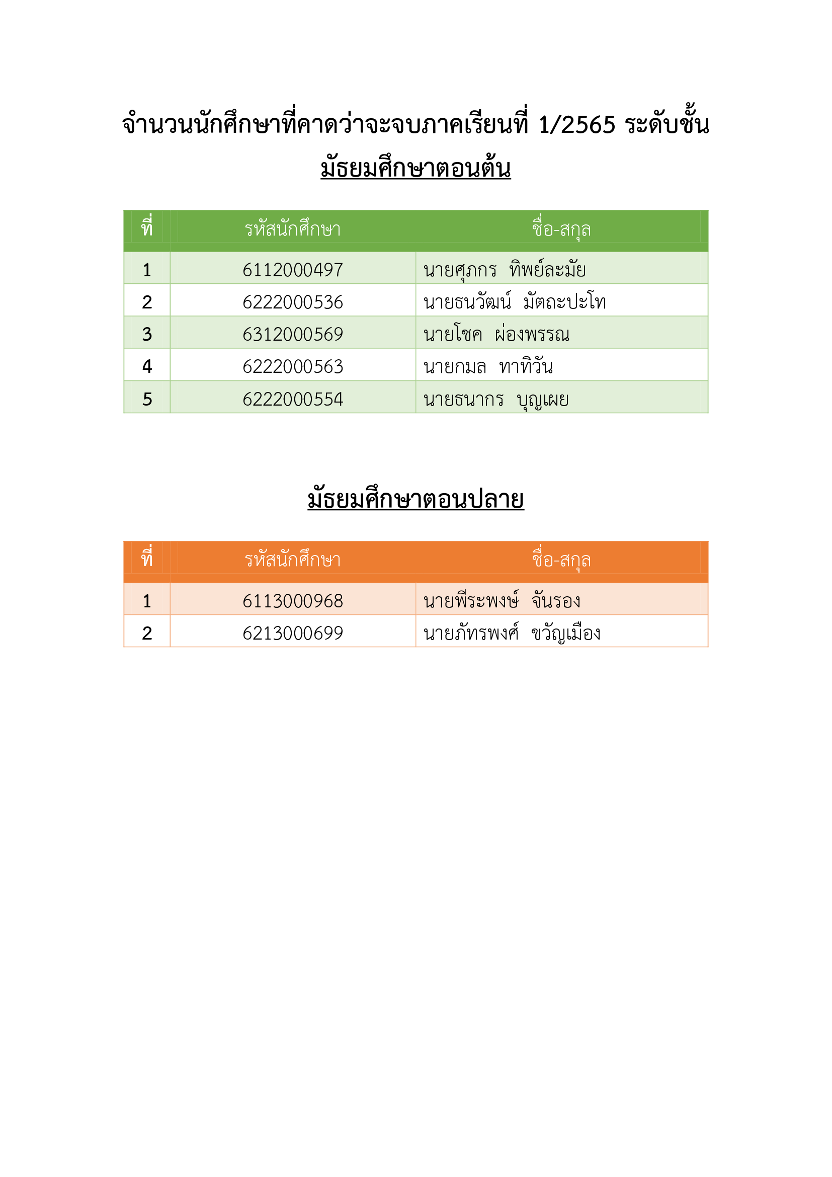 จำนวนนักศึกษาที่คาดว่าจะจบภาคเรียนที่ 1