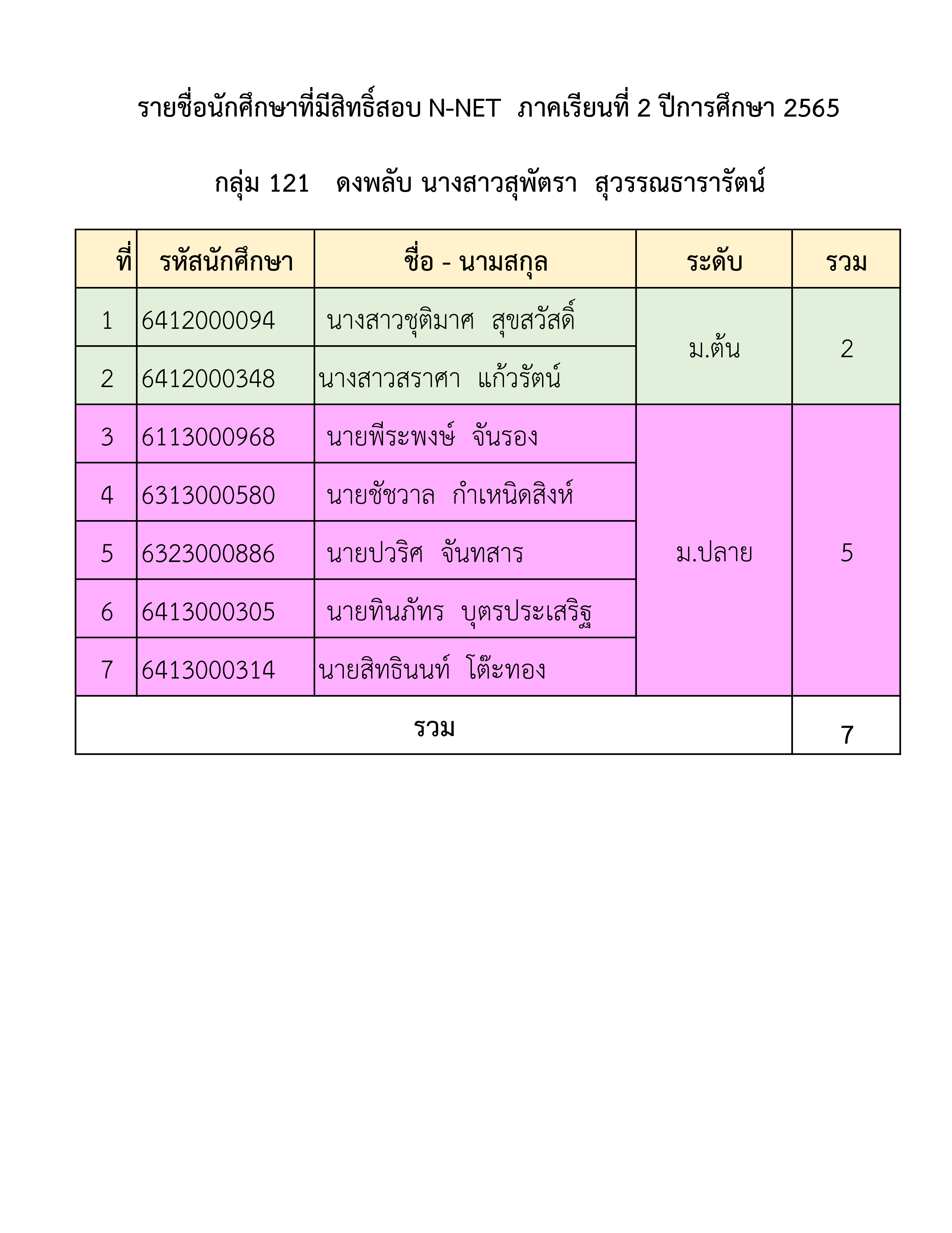 รายชื่อนักศึกษาที่มีสิทธิ์สอบ N NET ภาคเรียน pdf.io